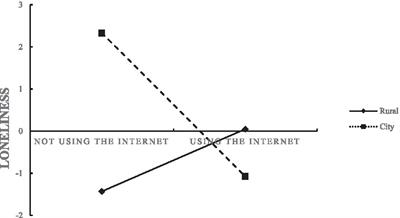 The relationship between Internet use and loneliness of middle-aged and older adult people: the moderating effect of residence